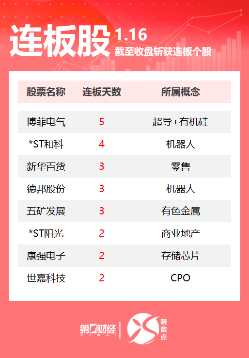 连板股追踪丨A股今日共67只个股涨停 这只机器人概念股4连板