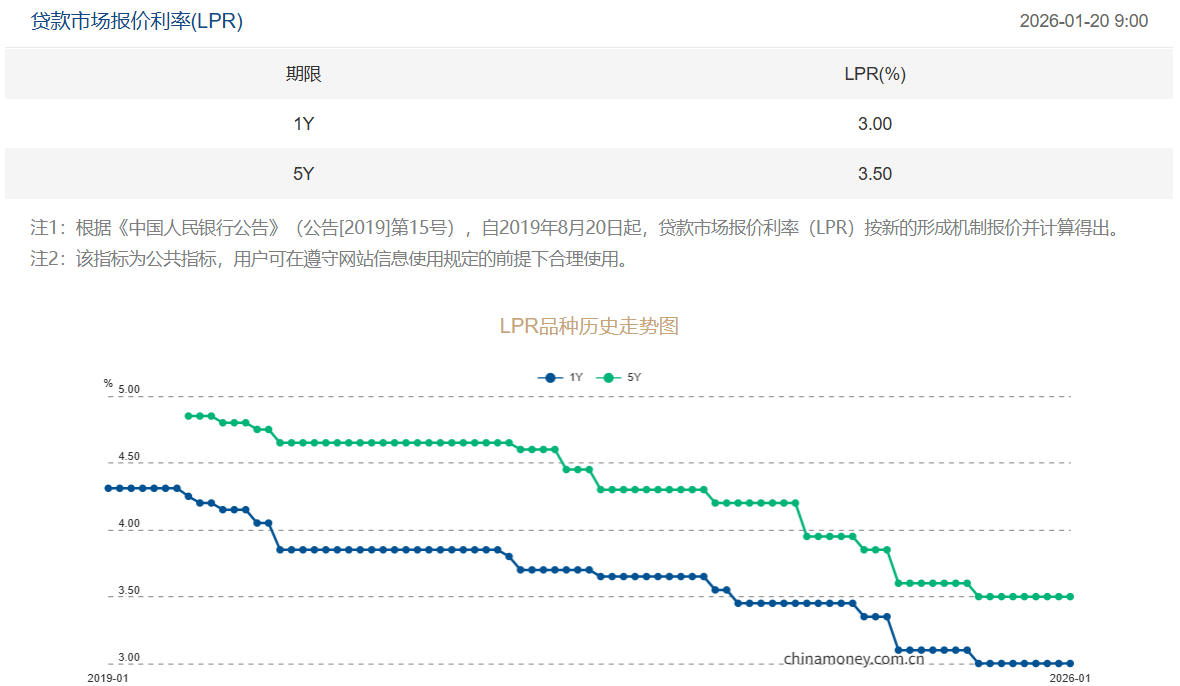 1月LPR报价出炉：5年期和1年期利率均维持不变