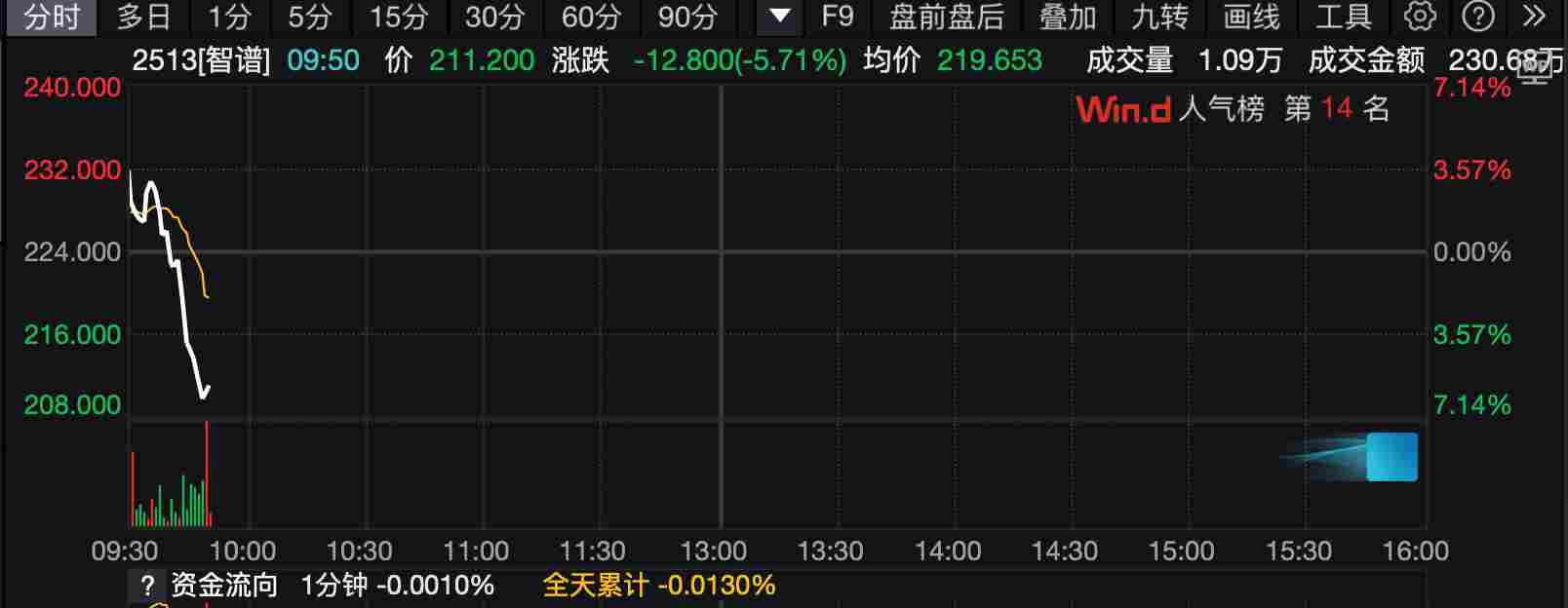 恒生科技指数开盘下跌，智谱、MiniMax股价回涨后走低