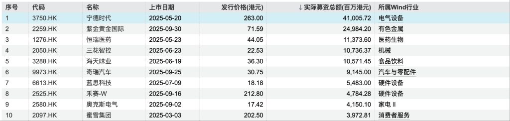 港股前三季度IPO募资总额同比大增228% 排队企业达277家