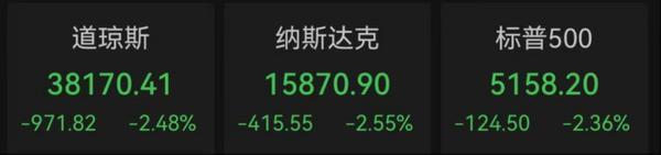 特朗普“炮轰”美联储带崩美股！道指跌超900点，黄金再创新高