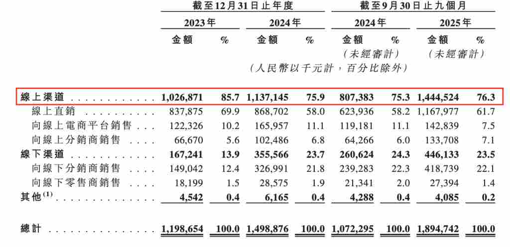 半亩花田母公司花物堂冲刺港股：线上销售占比近八成，去年月均1亿砸营销