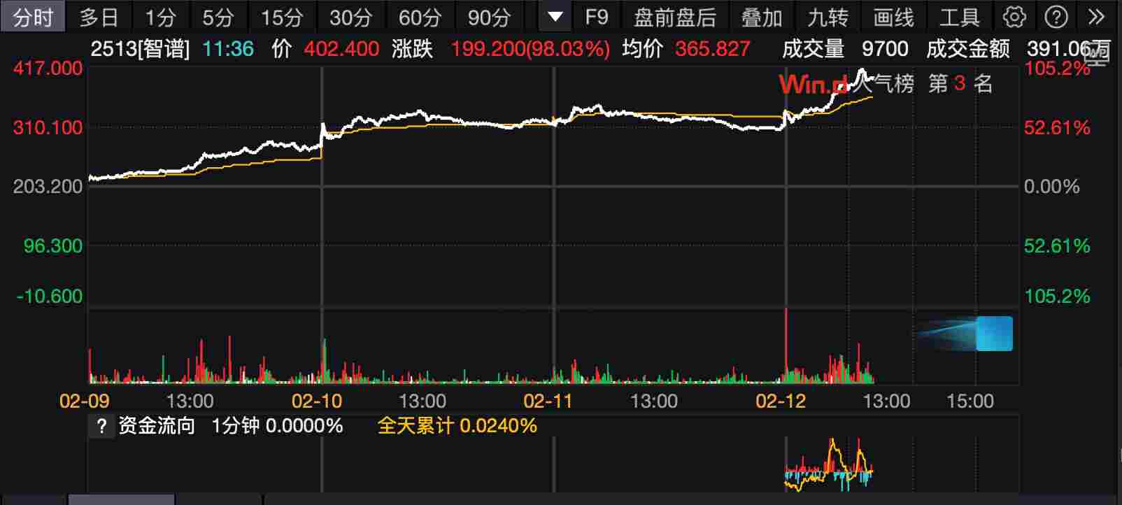 智谱本周以来股价走势